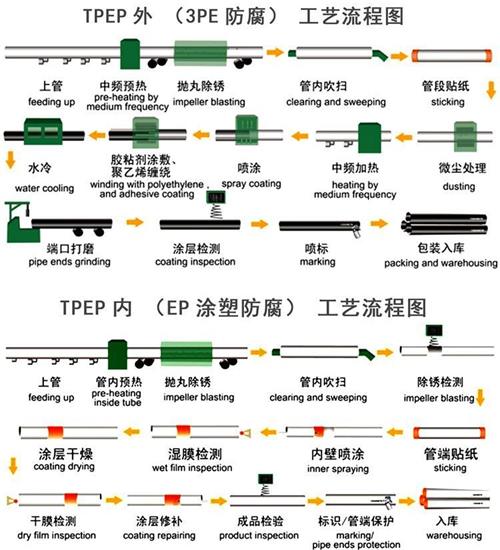 湖州tpep防腐钢管厂家工艺流程