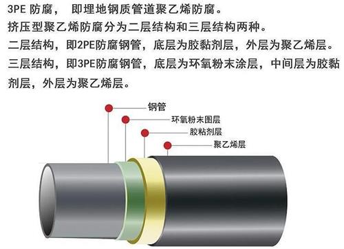 湖州加强级3pe防腐钢管结构特点