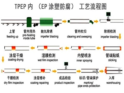 湖州TPEP防腐钢管厂家工艺